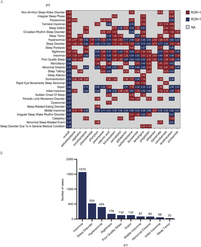 A heatmap labeled "A" shows associations of various sleep disorders with different drugs, using red and blue to indicate positive or negative relationships respectively. "B" is a bar chart displaying the number of cases for different sleep disorders, with insomnia having the highest count at 1570 cases.