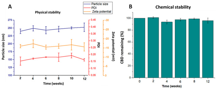 Physical (A) and chemical stability (B) of CBD-NPs stored at 5 °C during 12 weeks (n = 4). PDI: polydispersity index.