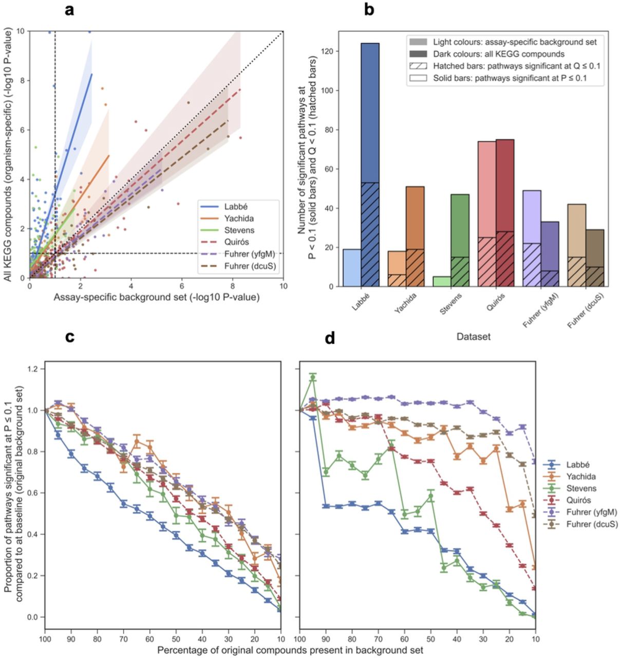 Effect of background set.a Scatter plot of -log10 p-values of pathways when using an assay-specific background set consisting of all measurable compounds in each dataset (x-axis) compared to using a non-specific background set containing of all compounds annotated to at least one KEGG pathway (y-axis). Dashed black lines represent a p-value threshold equivalent to p = 0.1. Regression lines are shown with shading representing the 95% confidence interval. b Number of pathways significant at p ≤ 0.1 (solid bars) and the number of pathways significant at q < 0.1 (hashed bars, BH FDR correction). Datasets are ordered by number of compounds mapping to KEGG pathways. c and d The effect of reducing the size of the background set. c Compounds were removed from the background set at random and DA metabolites were identified based on the modified background set. d Only non-DA compounds were removed from the background set at random. In all panels a, c & d, dashed lines represent datasets where no chromatography/electrophoresis was used. Error bars represent standard error of the mean.