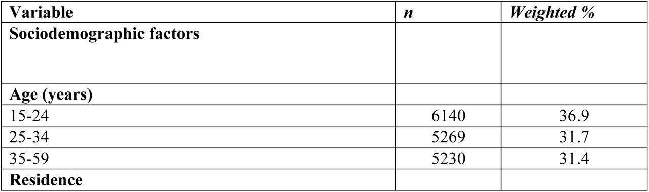 Socio-demographic characteristics of the study participants