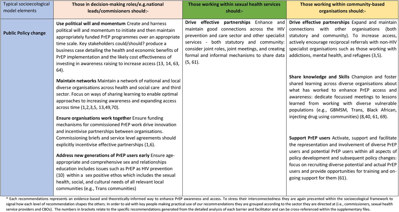 Recommendations for improving PrEP awareness and access at the macrosocial level