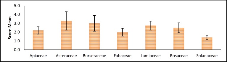 Relationship between the plant families and a mean of scores of their herbs. Data are presented as mean ± SEM. p>0.05