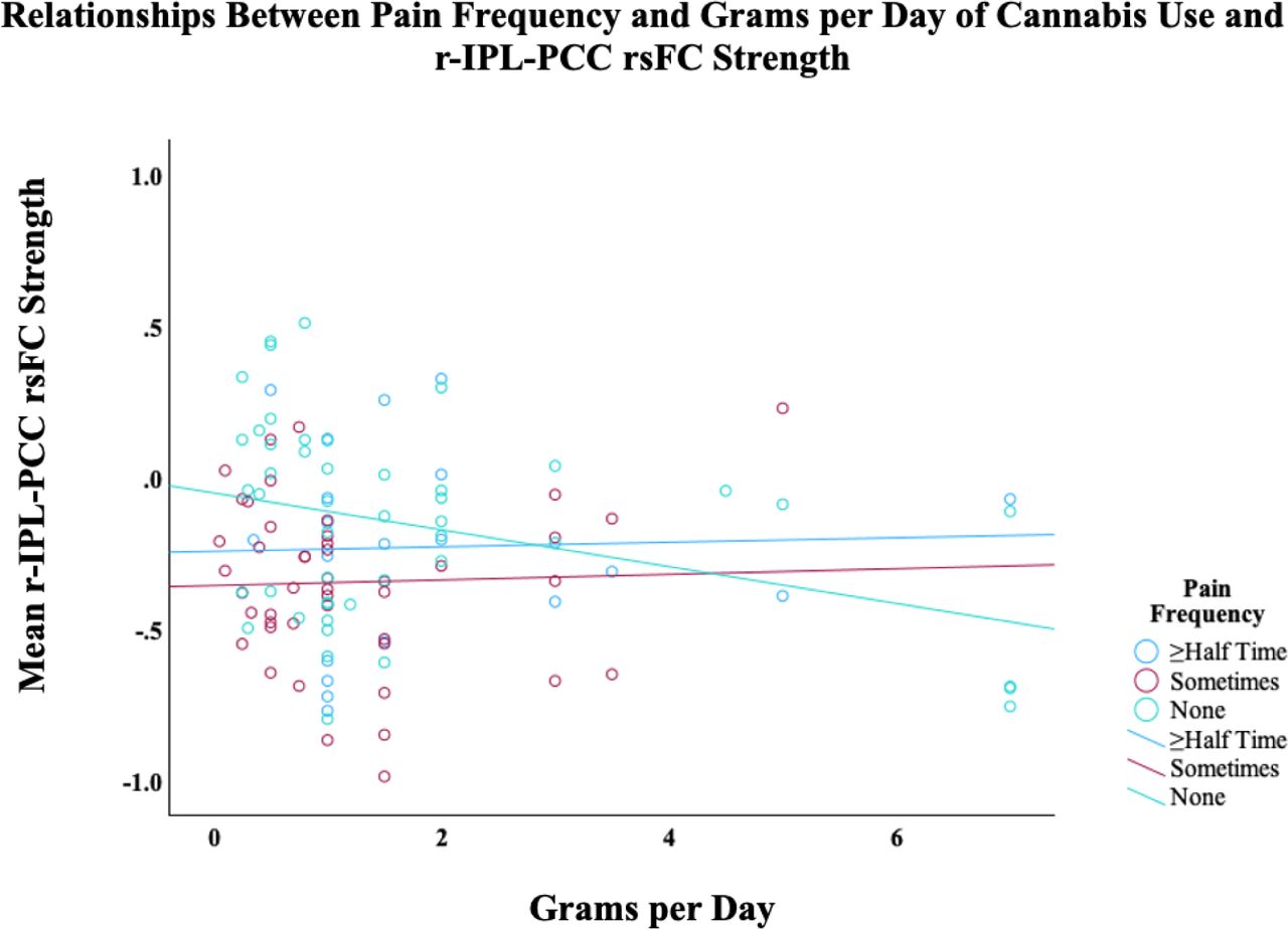Plotted linear relationships of the effects of daily grams of cannabis used on resting-state functional connectivity (rsFC) strength between the left inferior parietal lobule (l-IPL) and the posterior cingulate cortex (PCC). Those with pain “sometimes” and “≥ half the time” had significantly stronger connectivity with more grams used compared to “no pain”.