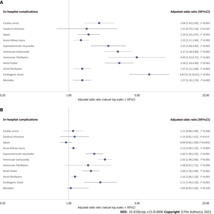 Multivariant regression analysis. A: Outcomes in patients with coronavirus disease 2019 (COVID-19) pneumonia who developed high degree atrioventricular block without permanent pacemaker; B: Outcomes in patients with COVID-19 pneumonia who developed bundle branch block without permanent pacemaker.