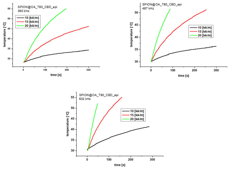 Magnetic Hyperthermia graphs for the CBD conjugate for 380, 487, and 633 kHz and three different fields 10 (black, 125 G), 15 (red, 188 G), and 20 (green, 251 G) kA/m.