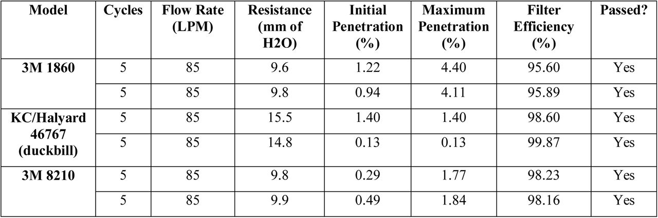 Results from ICS Laboratories on full loading filtration efficiency according to NIOSH standard Procedure No. TEB-APR-STP-0059. Each row represents data from an N95 mask.