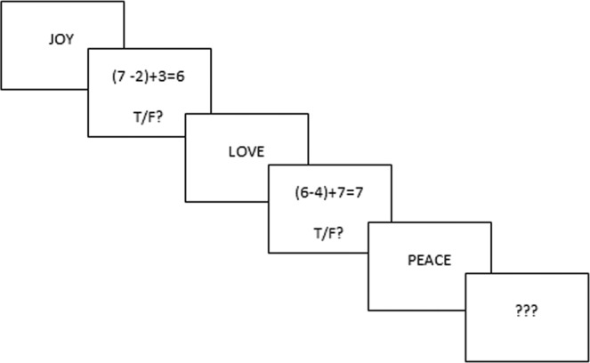 Graphical representation of a three-item set of the O-span.