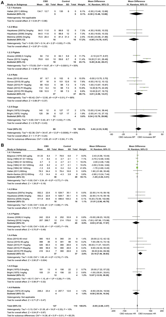 Changes in BP (A) and HR (B) induced by acute CBD dosing.