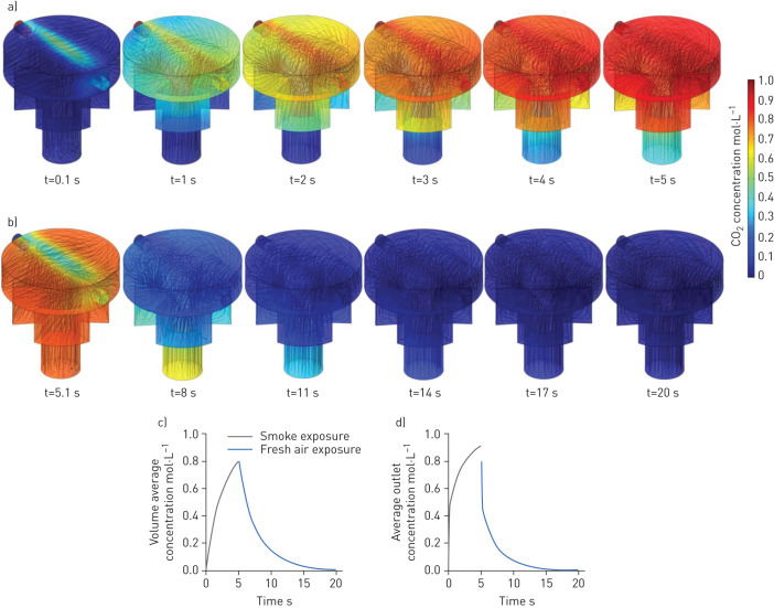 Three-dimensional quantitative modelling results of the gas (CO2) concentration distribution in an in vitro exposure system chamber: a) real-time CO2 concentration distribution over 5 s exposure of smoke (initial CO2 concentration modelled at 1.0 mol·L−1) showing a gentle gas distribution in the exposure chamber; b) real-time CO2 concentration distribution over 5 s exposure of fresh air (the initial CO2 concentration was the final CO2 concentration in the exposure chamber from the previous smoke exposure and it was assumed that there was no CO2 in the fresh air exposed to the chamber); c) volume average concentration of CO2 in the chamber for one smoke–fresh air cycle would lead to a drop in CO2 concentration in the chamber back to zero; and d) average outlet concentration of CO2 after one smoke–fresh air cycle confirming that exposure kinetics were sufficient to reach a repeatable smoke–air exposure cycle (zero concentration at the outlet).