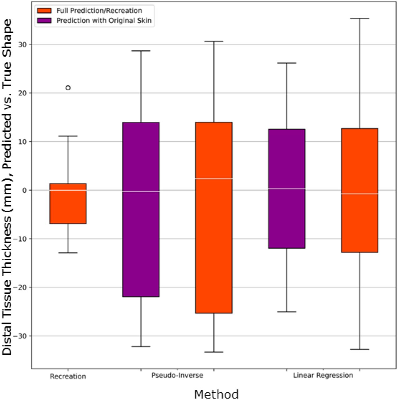 Range of distal tissue thickness error (measured as most distal point of the tibia to most distal point of the skin compared to the original shape) for the recreated, and predicted shapes. Normalised data rescaled back to actual size for expression in mm.