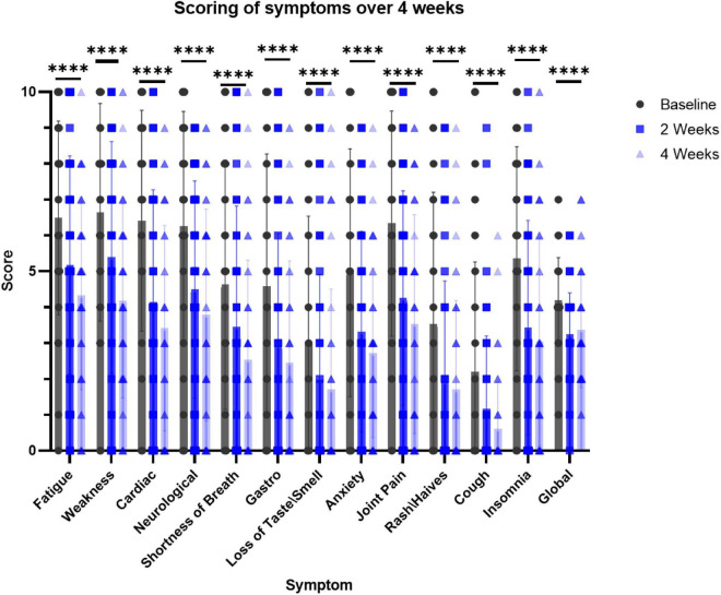 Survey-based scoring by participants at the intake to the trial (baseline), 2 and 4 weeks while taking the supplement. N = 51. Dunnett’s multiple comparisons test, p < 0.0001 in 2 and 4 weeks for the effect of the supplement on all the symptoms (vs. baseline). ****p < 0.006 paired t-test, at 2 weeks vs. baseline and 4 weeks vs. baseline for each symptom.