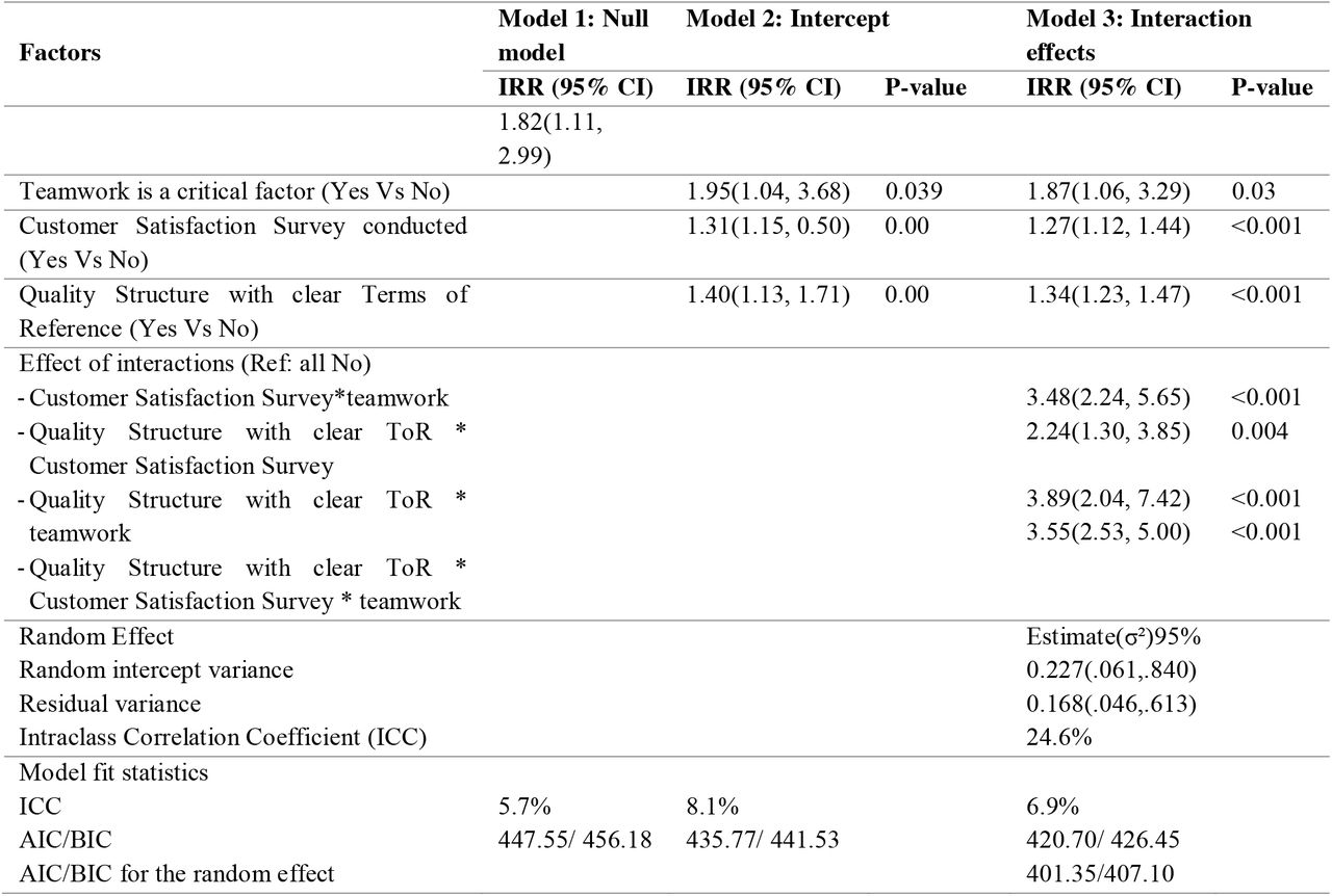 Mixed-effect Poisson regression showing factors associated with the number of improved clinical bundles, April 2020 to March 2022, N=131