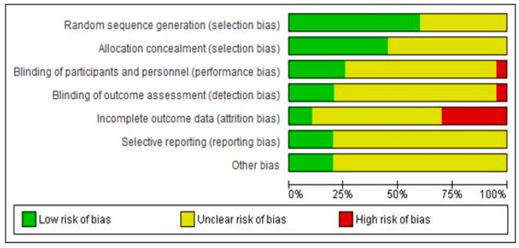 Graphical representation of the risk of bias in RCTs assessing the effects of pharmacological interventions in HIV neuropathy pain.