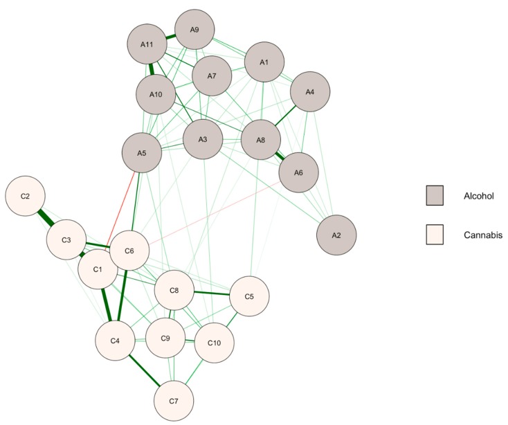 Network of alcohol and cannabis symptoms at baseline (n = 1559). A1–A11: symptoms of alcohol use disorder, C1–C10: symptoms of cannabis use disorder (see Table 1 for labels). Green (or red) paths are positive (or negative) regularized logistic regression weights. Thicker edges indicate a stronger relationship between symptoms. Node colors are defined according to the community detection analysis.