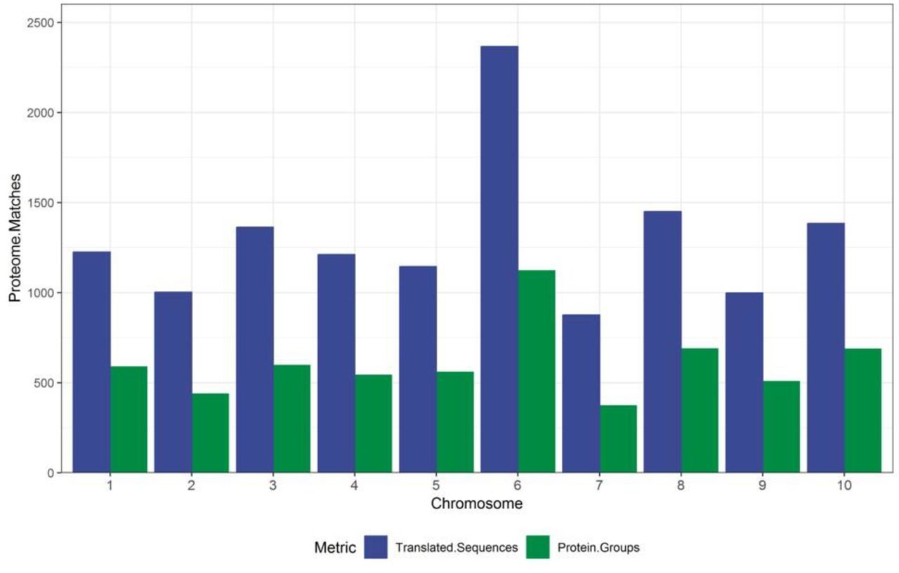 A graph demonstrating the alignment of the proteomic presented here against the CanSat3 chromosome assemblies.