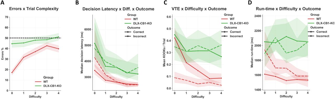 Dlx-CB1-KO as putative model of active forgetting knock-out.Experimental groups: Wildtype animals (WT, red curves; n = 20); Dlx-CB1-KO animals (green curves; n = 15). All experiments represented here were conducted at ITI values of between 3 and 10s. A) The profile of errors committed as a function of EdM trial difficulty by WT animals replicates that seen in the ‘Young*ITI10s’ population. Dlx-CB1-KO mice commit even more errors than aged mice, with only slightly better than random chance level performance even on level 0 trials, indicating a near total knock-out of EdM function. B–D) With respect to deliberative behaviors represented as a function of both EdM trial difficulty and trial outcome, WT animals again replicated the primary features seen in the deliberation profiles of the ‘Young*ITI10s’ group. By contrast, Dlx-CB1-KO mice deliberated significantly more, but with no observable impact of trial outcome, and in a less trial difficulty-dependent manner. Hence, in terms of both EdM performance and EdM-elicited deliberation, Dlx-CB1-KO mice display what can be described as an extreme version of the aged mouse phenotype, hinting at an almost complete cognitive knock-out of the cortico-hippocampal active forgetting capacity necessary for normal EdM function.