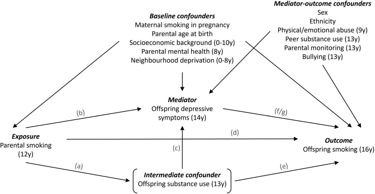 Proposed model. Causal relationships between exposure, mediator, confounders, and outcome are depicted. Lines indicate related variables, with arrows indicating the direction of the relationship; absent lines represent variables with no direct causal relation. Offspring age at the time of measurement is indicated in brackets for each variable. Models fitted: (a) parental smoking at offspring age 12 → early offspring substance use at age 13; (b) parental smoking → offspring depressive symptoms at age 14; (c) early substance use → depressive symptoms (adjusted for parental smoking); (d) parental smoking → offspring current smoking at age 16; (e) early substance use → current smoking (adjusted for parental smoking); (f) depressive symptoms → current smoking (adjusted for parental smoking); (g) depressive symptoms → current smoking (adjusted for parental smoking + early substance use).