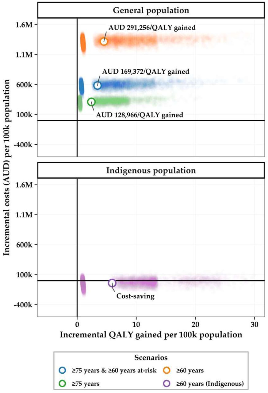 Incremental costs and QALYs modelled from 60% uptake seasonal vaccination strategies for the general population (top) and the Indigenous population (bottom) compared to no vaccination.Coloured dots show data for each simulation output from the clinical pathways model (spread of data represents stochastic variation in infection dynamics and the clinical pathways model). The visible gap between the cluster closest to the y-axis and the clouds extending to the right indicate the difference between no deaths averted and at least one death averted in the simulated population. Open dots show the mean incremental cost and QALY across all outputs, with estimated incremental cost-effectiveness ratio.AUD: Australian dollars; QALY: quality-adjusted life-year