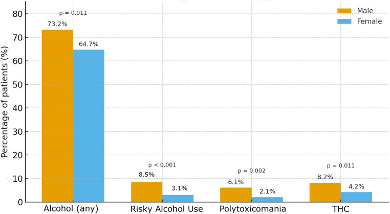 Different distribution of drug use by sex