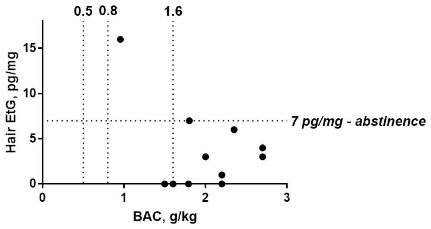 Relation between measured BAC (x-axis, g/kg) and EtG in hair (y-axis, pg/mg). The dotted line represents the commonly accepted cut-off value of 7 pg/mg for abstinence