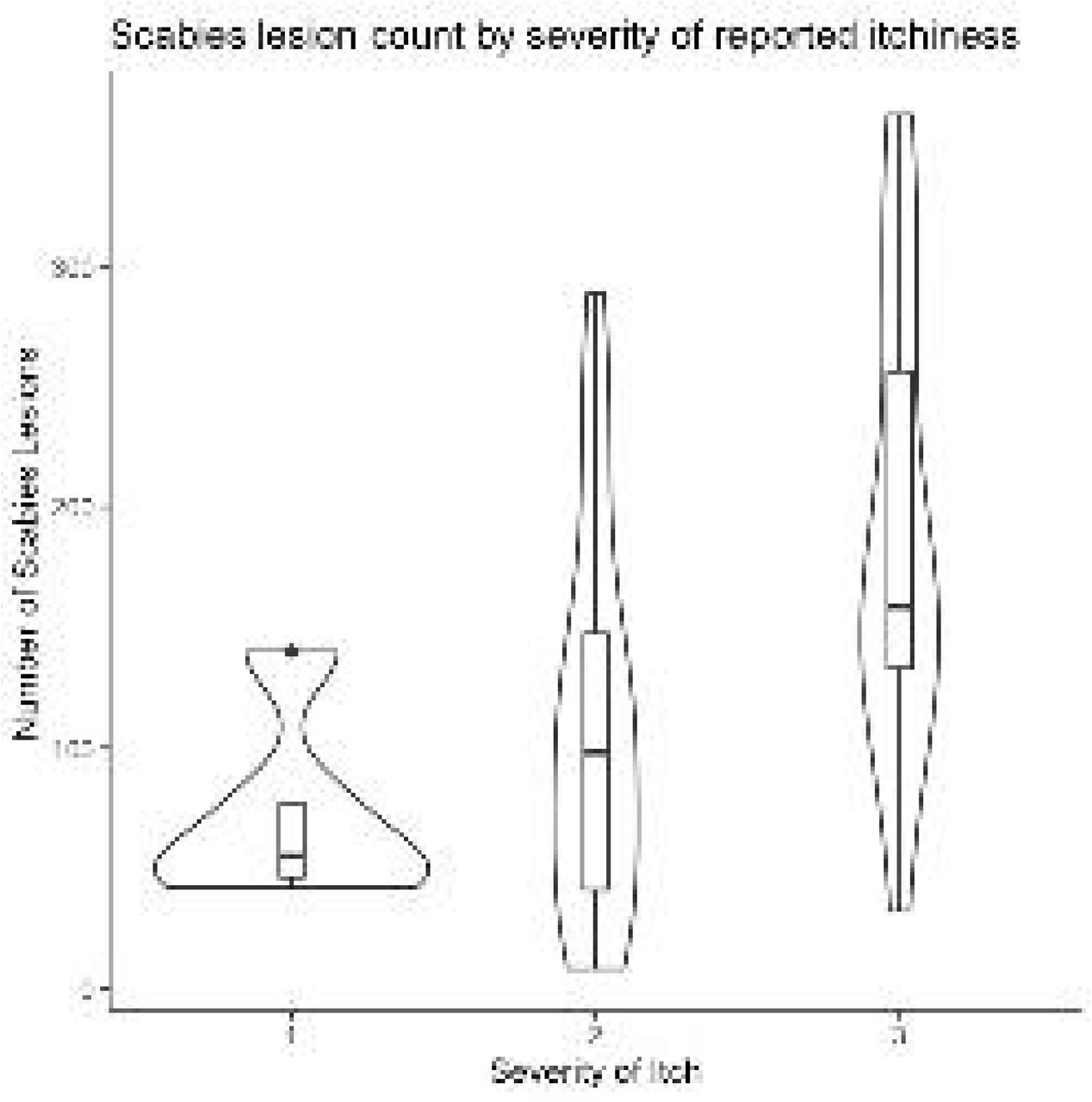 Number of scabies lesions in relation to grade of reported severity of itch using the Severity of Pruritus Scale