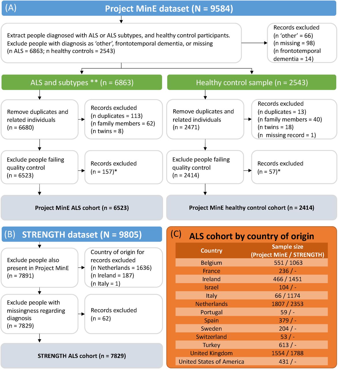 Summary of data processing and samples available by country for the Project MinE and STRENGTH cohorts. ALS = amyotrophic lateral sclerosis, PLS = primary lateral sclerosis, PMA = progressive muscular atrophy. *Quality control procedures for Project MinE have been described previously (cf. (14, 36, 40)); **ALS clinical diagnosis encompasses recorded as: ALS, ALS/frontotemporal dementia, ALS/PLS, ALS/PMA, or progressive bulbar palsy (cf. (9)); PLS and PMA are retained as distinct ALS subtypes in all analysis. Panel A: processing for people with ALS and healthy controls from the whole-genome sequencing cohort from Project MinE; Panel B: processing of the clinical ALS dataset from STRENGTH; Panel C: distribution of people in the final ALS cohort across countries.