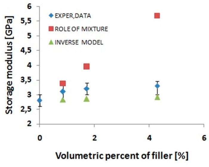 The difference between the experimental and theoretical values of moduli for different volumetric percentages of filler content in the epoxy resin.