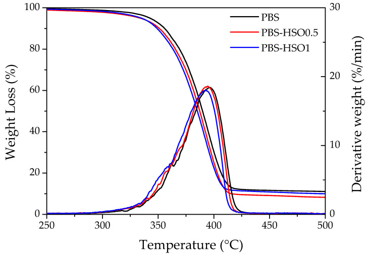 TGA and DTG thermograms recorded at 10 °C min−1 in a nitrogen atmosphere for PBS and PBS-HSO blends.