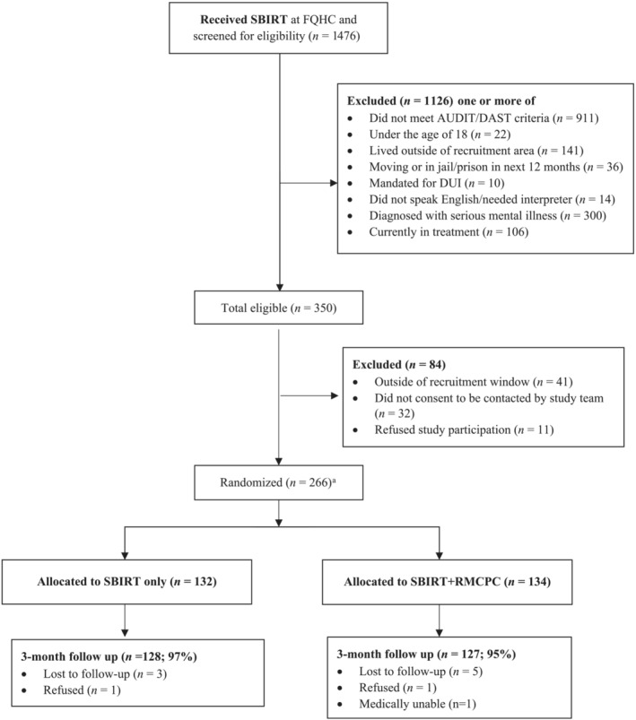 Recovery management checkups for primary care (RMC‐PC) study consort diagram. aSmall amount (3%–5%) of missing follow‐up data replaced with the baseline value for the same individual in the intent‐to‐treat (ITT) analysis. All participants received screening, brief intervention, and referral to treatment (SBIRT), as part of routine procedures at the federally qualified health centers (FQHC), before randomization. Baseline interview was completed before randomization. The 3‐month follow‐up as well as baseline interview included assessments for primary outcome (any substance use treatment) and secondary outcomes (any treatment and days of treatment by level of care, days of abstinence, days of substance use, and a composite measure of substance use/problems).