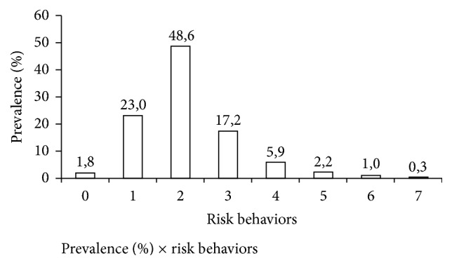 Prevalence of risk behaviors in adolescents in the geoeconomic region of Aracaju, State of Sergipe, 2011.