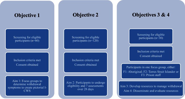 Timeline to achieve Objectives 1–4.