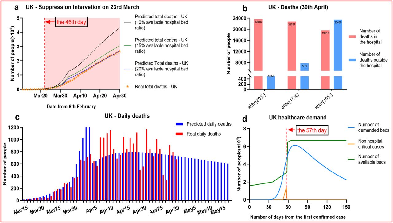 Predicting the impact of Suppression intervention on the UK healthcare demand: a. Forecasting COVID-19 daily deaths in the UK with varied ratio of available hospital bed; b. Forecasting COVID-19 hospital and non-hospital deaths with varied ratio of available hospital bed; c. Demonstration of our predicted daily deaths and real daily deaths by April 30; d. Demonstration of change of the UK healthcare demand over time.