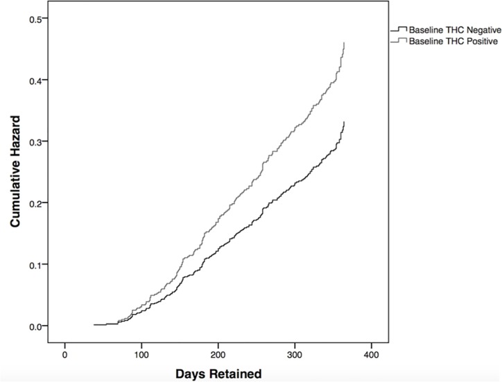 Likelihood of treatment dropout by baseline cannabis use.A Cox proportional hazard analysis was used to characterize the time to treatment discontinuation between the patient groups. Baseline cannabis users were 38.9% more likely to drop out of treatment than baseline non-users [aHR = 1.389 (95% CI 1.0573–1.83)].