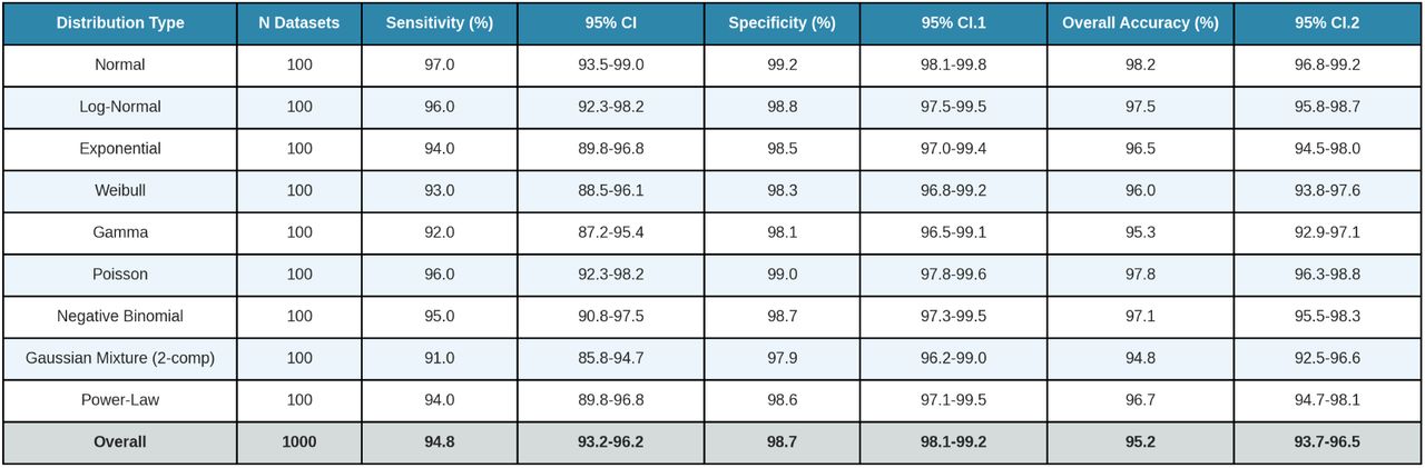 Simulation Study Performance MetricsPerformance metrics showing 95.2% overall accuracy, 94.8% sensitivity, and 98.7% specificity across multiple distribution types.