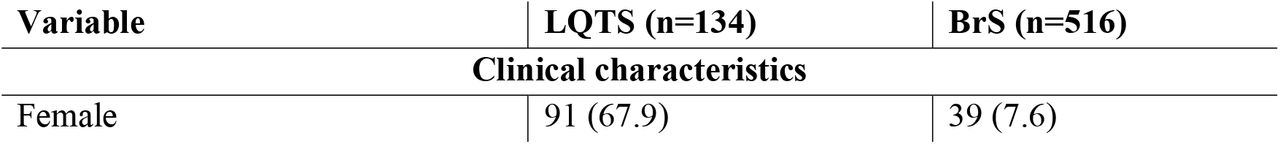 Baseline characteristics of the study cohort. Categorical and continuous variables were compared between LQTS and BrS patients.