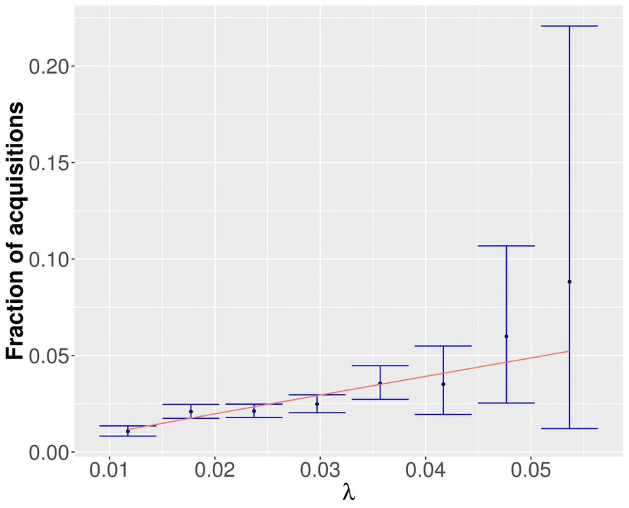 Exemplary model assessment plot for one MCMC update using the submodel applied to ICU A before renovation.The predicted fraction of acquisition is plotted against the theoretical force of infection. The red line indicates the theoretical relation between the force of infection and the probability of acquisition. The blue lines indicate 95% credibility intervals.