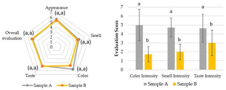 Sensory evaluation of FECO cannabis samples. (Left) Radar chart showing mean scores for appearance, smell, color, taste, and overall evaluation of samples A (SOMAÍ FECO) and B (purified SOMAÍ FECO). (Right) Bar graph comparing color, smell, and taste intensity between samples A and B. Values represent mean scores given by the panel, with statistically significant differences (p < 0.05) indicated by letters for each attribute.