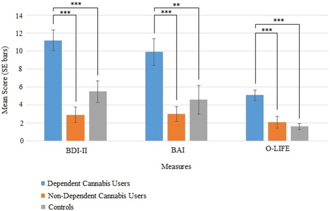 Mean (SE) scores for the BDI-II (depression), BAI (anxiety), and O-life unusual experiences (schizotypy) in the dependent cannabis, non-dependent cannabis, and control groups.