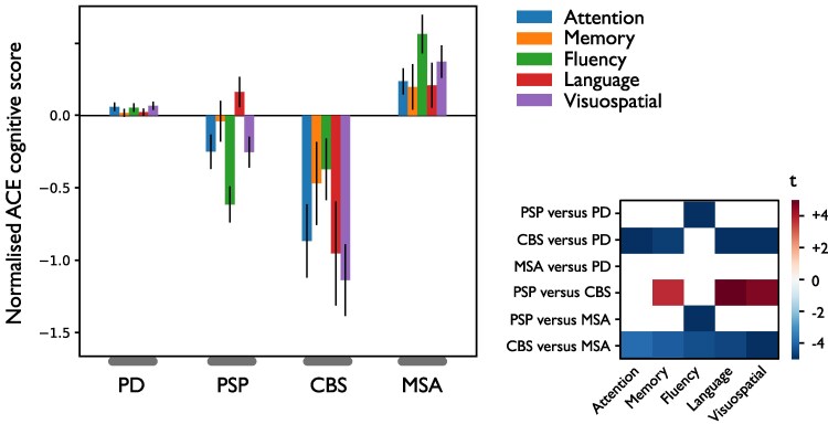 Distinctive patterns of cognitive impairment in different disorders. (A) Mean values of each ACE domain, after Z-scoring each domain across the groups. Patients with CBS had significantly worse visuospatial function, whereas PSP had worse executive function. Error bars are standard error of the mean. (B) Matrix of contrasts, indicating which cognitive domains differed between groups, in a linear model that included age, time since first symptom and motor score as covariates. The pairwise t-statistic (truncated to range −5 to +5) is shown only for contrasts that were significant at P < 0.05 after Bonferroni correction for 30 comparisons. ACE = Addenbrooke’s Cognitive Examination III; CBS = corticobasal syndrome; PSP = progressive supranuclear palsy.