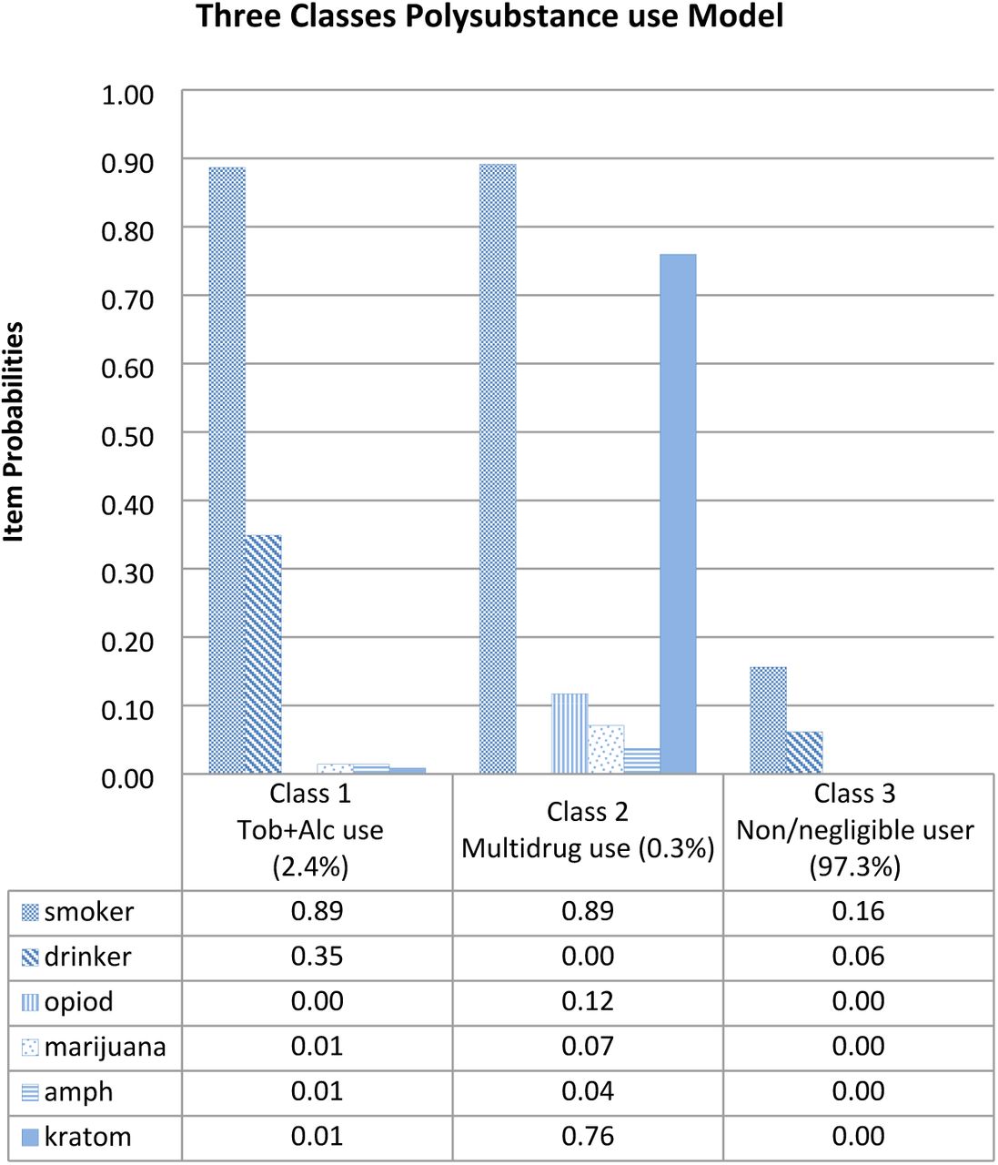 Probabilities of substance use indicators in each class in the three class solution