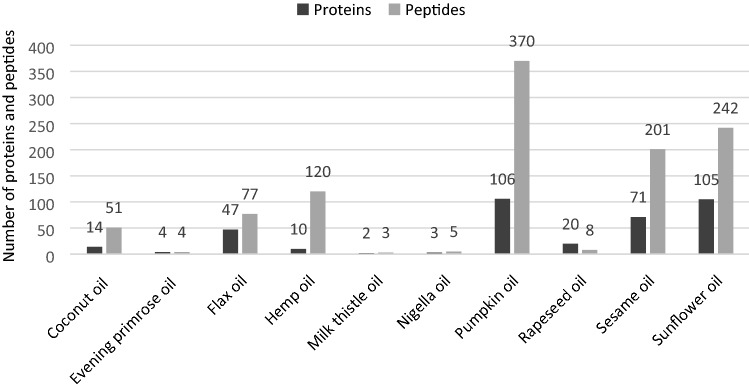 Number of identified proteins and tryptic peptides obtained from cold-pressed oils.