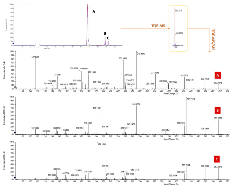 Overlapped XICs (extracted ion chromatograms) of the acidic phytocannabinoids at m/z 357.20 ± 0.025 in the three coffee drinks investigated and their TOF-MS2 spectra. (A) Cannabidiolic acid (CBDA); (B) Δ9-Tetrahydrocannabinolic acid (THCA-A); (C) Cannabichromenic acid (CBCA).