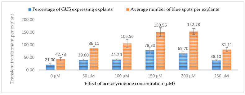 Influence of acetosyringone concentrations (µM) on transient GUS expression. Infection frequency was calculated as the percentage of GUS-positive explants from 3-week-old leaves out of the total number of explants examined. The number of GUS foci per explant is the average number of GUS-positive foci in at least three independent explants. The data are represented as means ± standard error (SE). To optimize the individual parameter, each experiment contained 25 to 30 samples and each experiment had 3 replications (n = 75).
