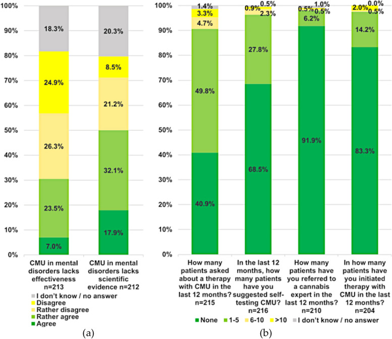 Attitudes and personal experience of CMU in psychiatry. a Attitudes of participants towards the application of CMU in psychiatry. b Professional experience with CMU in psychiatry