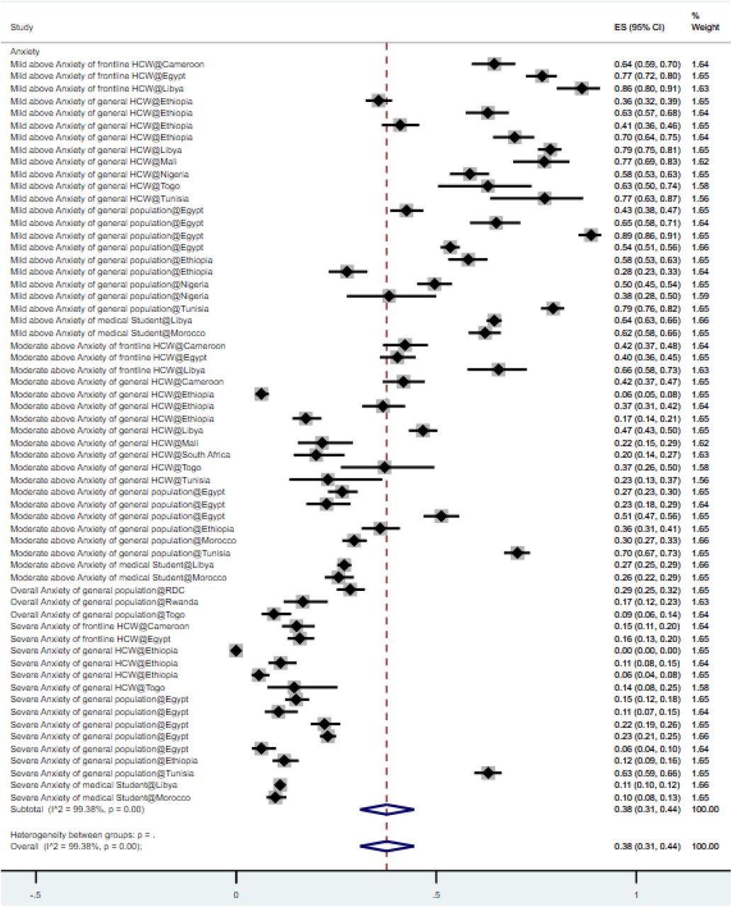 Forest plot of the prevalence of anxietyFigure legend: The square markets indicate the prevalence of anxiety at the different level for different populatio n. The size of the marker correlates to the inverse variance of the effect estimate and indicates the weight of the study. The diamond data market indicate s the pooled prevalence.