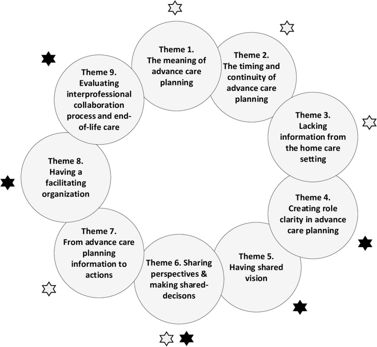 Identified themes that describe the elements for optimal interprofessional collaboration in advance care planning for persons with dementia living in nursing homes.The white asterisks refer to the themes that arose from the interprofessional focus groups and interviews. The black asterisks refer to the themes that arose from the unidisciplinary focus groups and interviews.