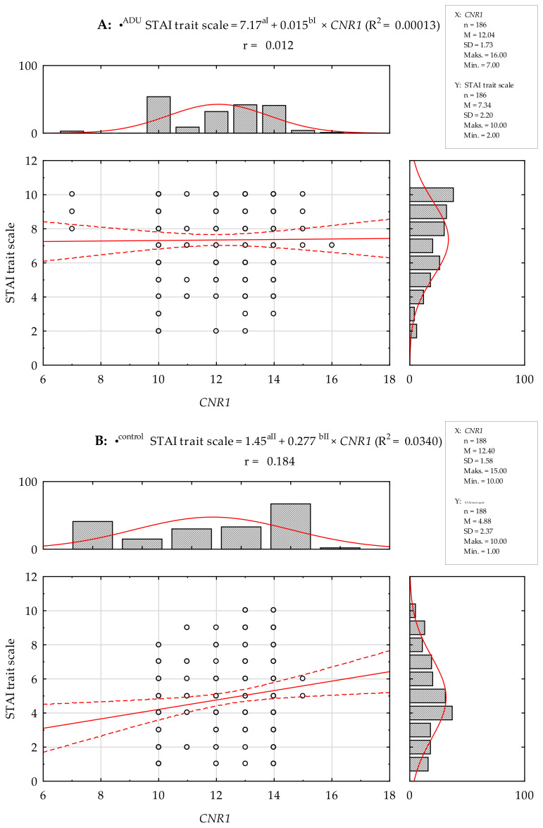 Pearson’s linear correlation between the number of (AAT)n repeats in the CNR1 gene and STAI trait scale in a group of AUD (A) and control subjects (B). r—Pearson’s linear correlation. •ADU regression linear models; R2 = 0.00013, aI p < 0.0001, bI p = 0.8745. •control regression linear models; R2 = 0.0340, aII p = 0.2865, bII p = 0.0113. Red line—designated regression line, red dashed lines—95% Cl.