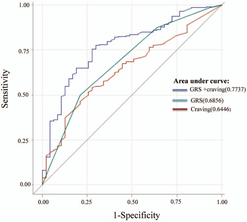 Receiver operating characteristic curves and comparison of areas under the ROC curves for the GRS and craving were used to predict maximum dose of MMT. GRS = genetic risk score, MMT = methadone maintenance treatment.