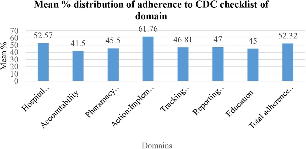 Mean % distribution of adherence to CDC checklist of domain