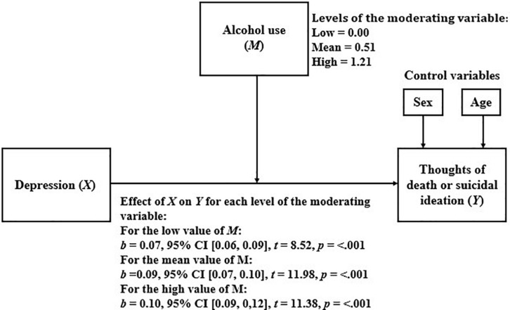 Simple moderation model considering alcohol use as moderator.